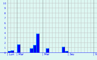 Graphique des précipitations prvues pour Champignelles