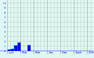 Graphique des précipitations prvues pour Renaix