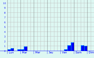 Graphique des précipitations prvues pour Yenisehir