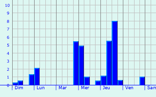 Graphique des précipitations prvues pour Mlheim (Ruhr)