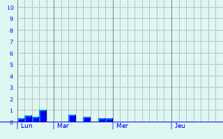 Graphe des précipitations prévues pour Paris Graphique des précipitations prévues pour Paris