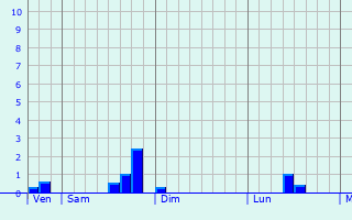 Graphique des précipitations prvues pour Perl