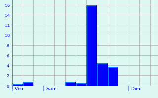 Graphique des précipitations prvues pour Fontet