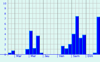Graphique des précipitations prvues pour Charc-Saint-Ellier-sur-Aubance