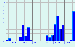 Graphique des précipitations prvues pour Saint-Mlaine-sur-Aubance