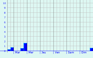 Graphique des précipitations prvues pour Froidchapelle