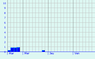 Graphique des précipitations prvues pour Waremme