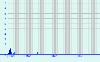 Graphique des précipitations prvues pour Oberpallen