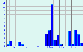 Graphique des précipitations prvues pour Parign-l