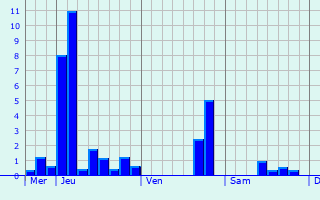 Graphique des précipitations prvues pour Vaugneray