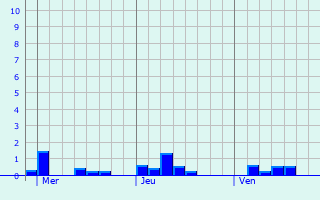 Graphique des précipitations prvues pour Lauenburg