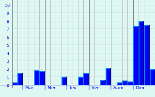 Graphique des précipitations prvues pour Doncourt-sur-Meuse
