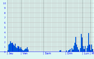 Graphique des précipitations prvues pour Chavornay
