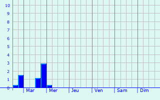 Graphique des précipitations prvues pour Souchez