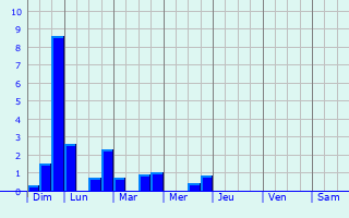 Graphique des précipitations prvues pour Charancieu