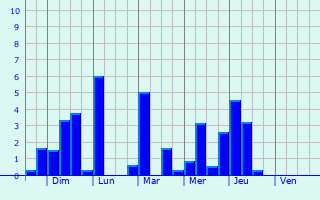 Graphique des précipitations prvues pour Molins-sur-Aube
