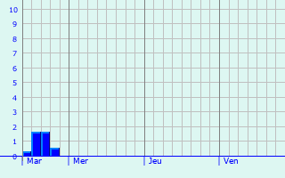 Graphique des précipitations prvues pour Monteau