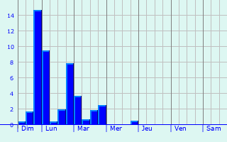 Graphique des précipitations prvues pour Verrens-Arvey
