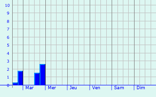 Graphique des précipitations prvues pour Villers-Chtel