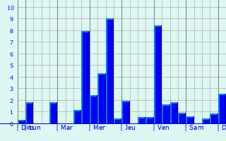 Graphique des précipitations prvues pour Kippenheim