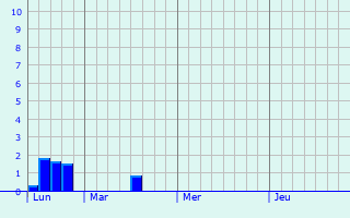 Graphique des précipitations prvues pour Landen