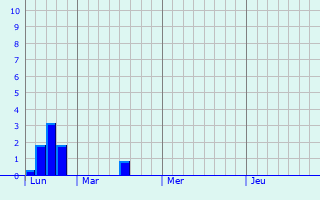 Graphique des précipitations prvues pour Lubbeek