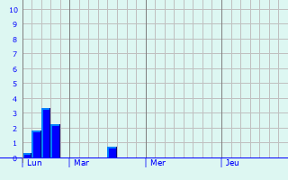 Graphique des précipitations prvues pour Grimbergen