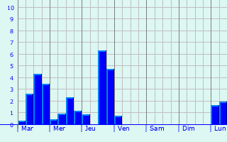 Graphique des précipitations prvues pour Chteauneuf-Miravail