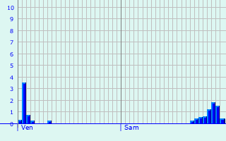 Graphique des précipitations prvues pour Elzange