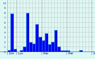 Graphique des précipitations prvues pour Monthion