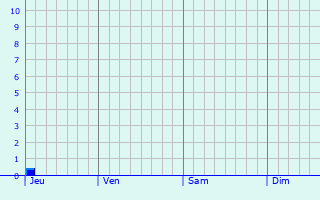 Graphique des précipitations prvues pour Visby