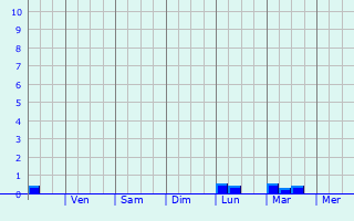 Graphique des précipitations prvues pour Oranjestad