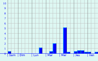 Graphique des précipitations prvues pour Spijkenisse