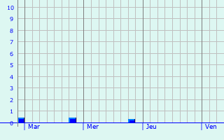 Graphique des précipitations prvues pour Trooz