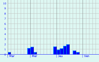 Graphique des précipitations prvues pour Bekkevoort