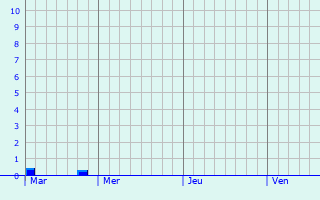 Graphique des précipitations prvues pour Yvoy-le-Marron