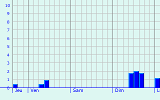 Graphique des précipitations prvues pour Torcheville