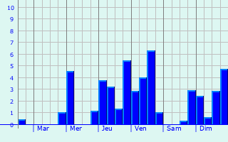 Graphique des précipitations prvues pour Mittelbronn