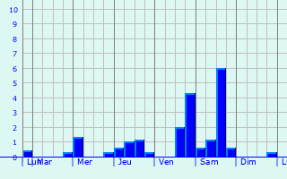 Graphique des précipitations prvues pour Weckolsheim