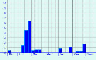 Graphique des précipitations prvues pour Miramont-de-Quercy