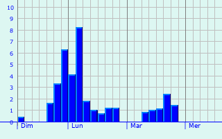 Graphique des précipitations prvues pour Puyjourdes