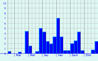 Graphique des précipitations prvues pour Chenevrey-et-Morogne