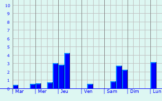 Graphique des précipitations prvues pour Chtres-sur-Cher