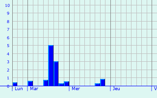 Graphique des précipitations prvues pour Pointre