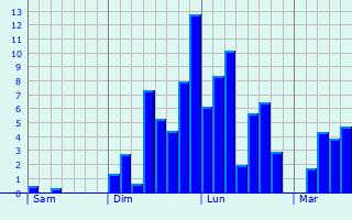 Graphique des précipitations prvues pour Ste