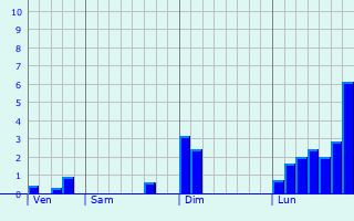 Graphique des précipitations prvues pour Sommant