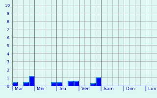 Graphique des précipitations prvues pour Boulages