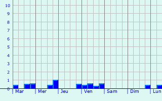 Graphique des précipitations prvues pour Martincourt