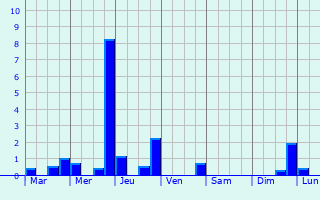 Graphique des précipitations prvues pour Feldkirchen in Krnten
