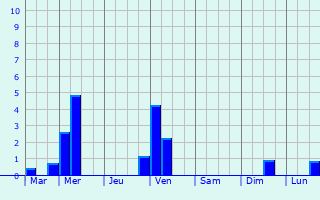 Graphique des précipitations prvues pour Aalsmeer